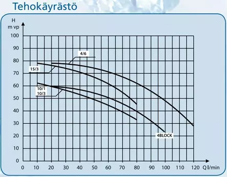 River S15/3 Avokaivopumppu - Uppopumput ja Porakaivopumput - 6415847610840 - 2